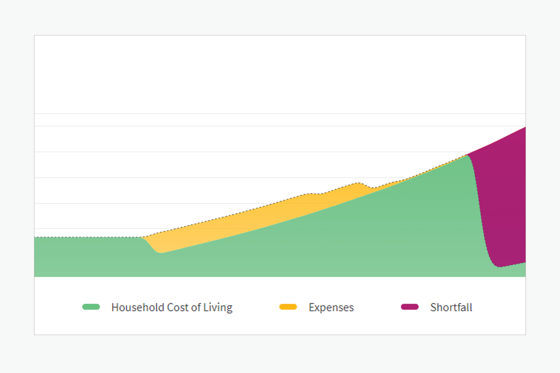 Household cost of living, expenses, shortfall