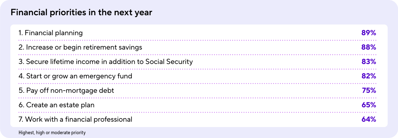 Table showing American's financial priorities in the next year.