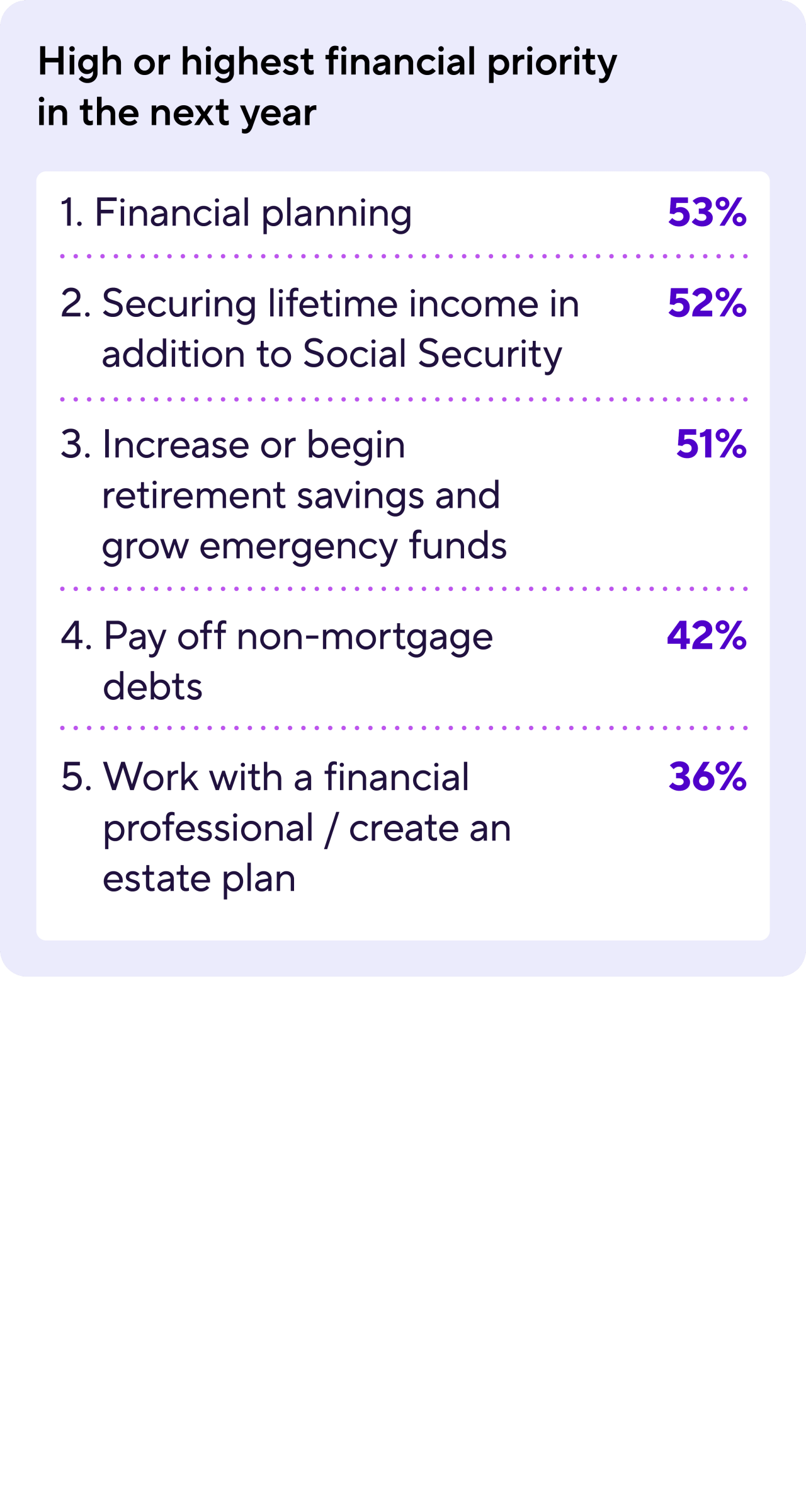 High or highest financial priority in next year are financial planning (53%), securing lifetime income in addition to Social Security (52%), grow retirment savings and emergency funds (51%), pay off non-mortgage debt (42%), work with a financial professional and create an estate plan (36%). 
