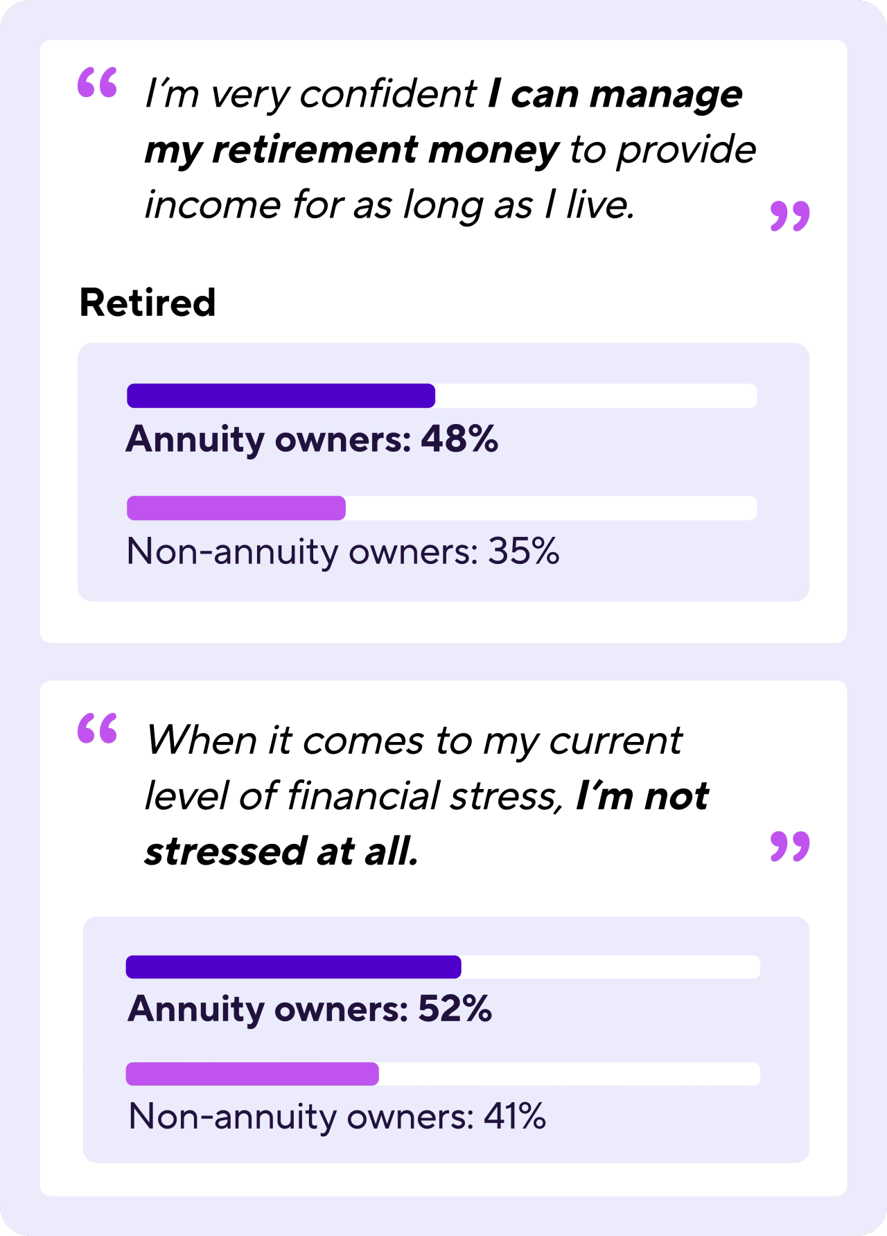 Two bar charts. Bar chart one compares annuity owners' confidence to non-annuity owners' confidence in managing their retirement money to provide income for as long as they live.  Bar chart two compares annuity owners' level of financial stress to non-annuity owners.