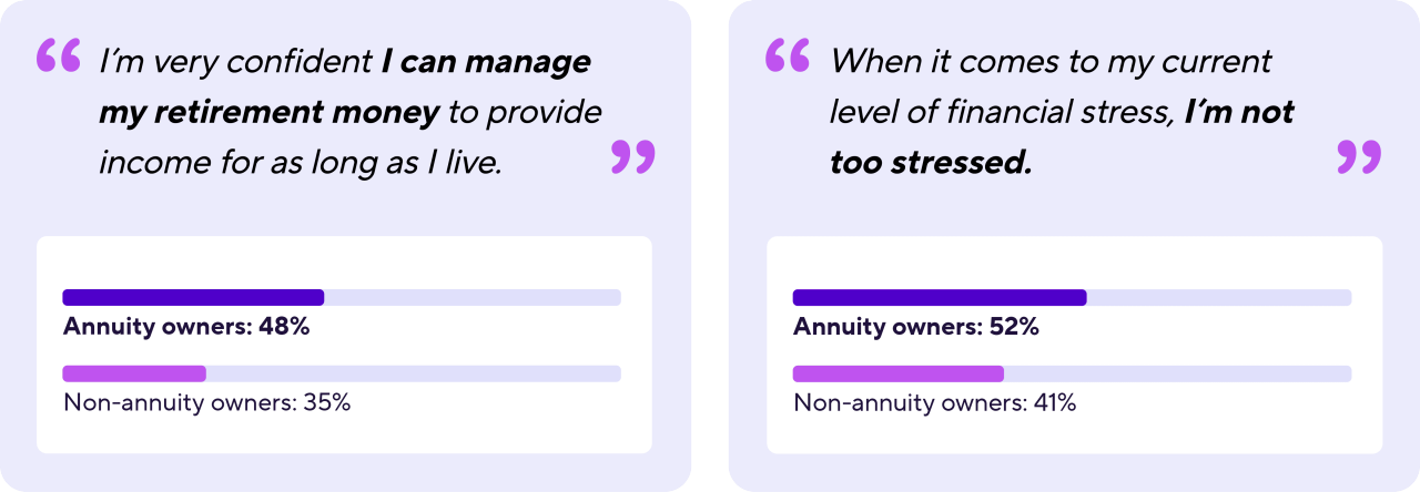 Two bar charts. Bar chart one compares annuity owners' confidence to non-annuity owners' confidence in managing their retirement money to provide income for as long as they live.  Bar chart two compares annuity owners' level of financial stress to non-annuity owners.