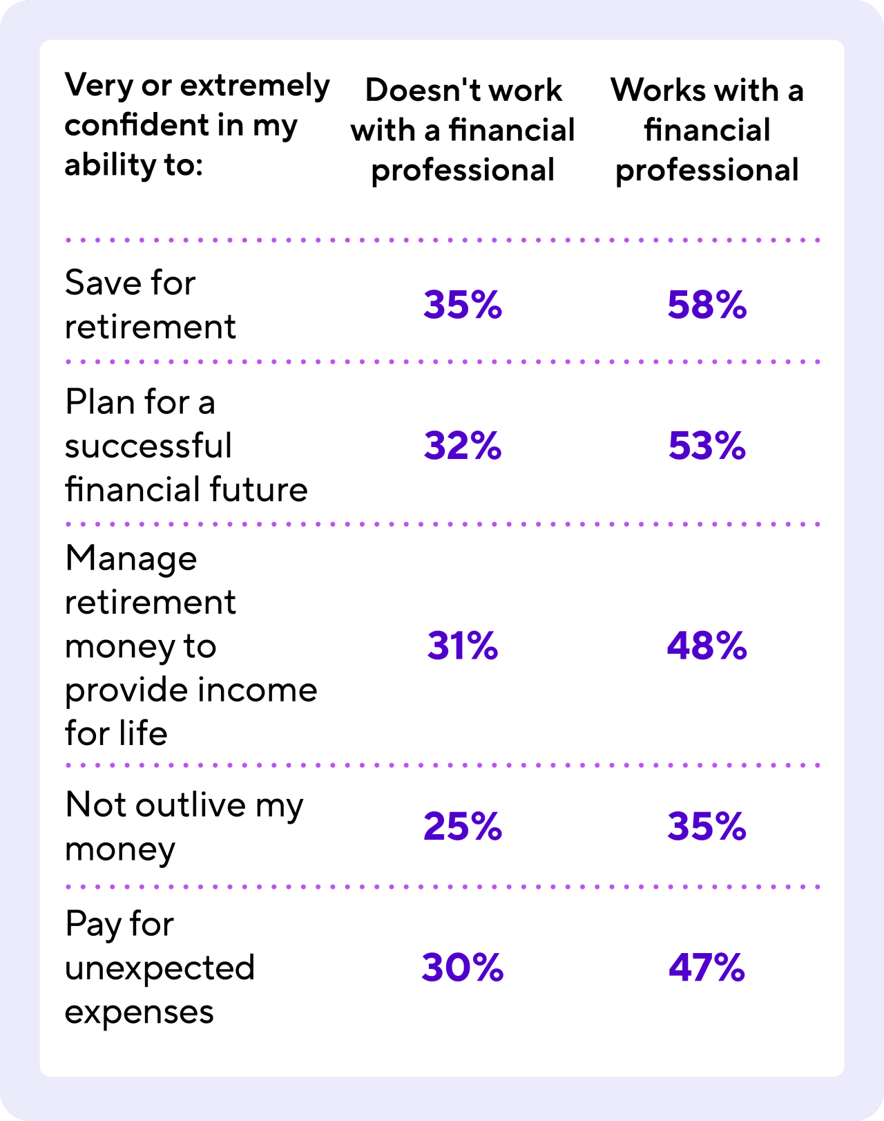 Table showing Americans' confidence in their abilities in a number of areas related to managing their retirement finances, comparing those who work with a financial professional to those who do not. 