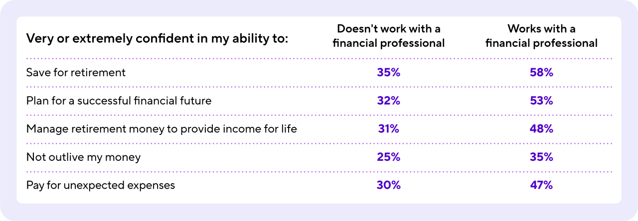 Table showing Americans' confidence in their abilities in a number of areas related to managing their retirement finances, comparing those who work with a financial professional to those who do not. 