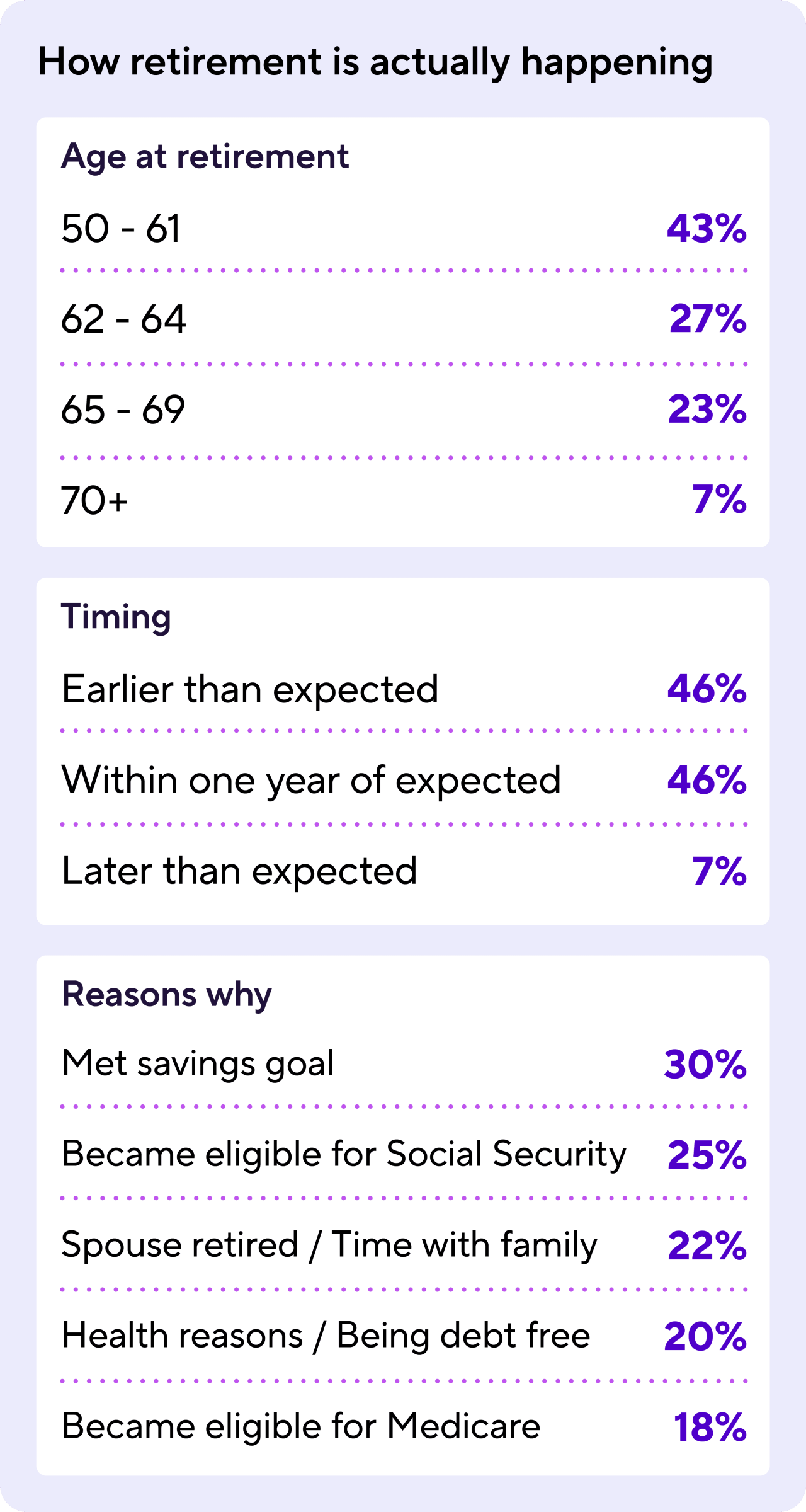 Table showing how retirement is actually happening, including age at retirement, retirement timing and reasons why people retired when they did.