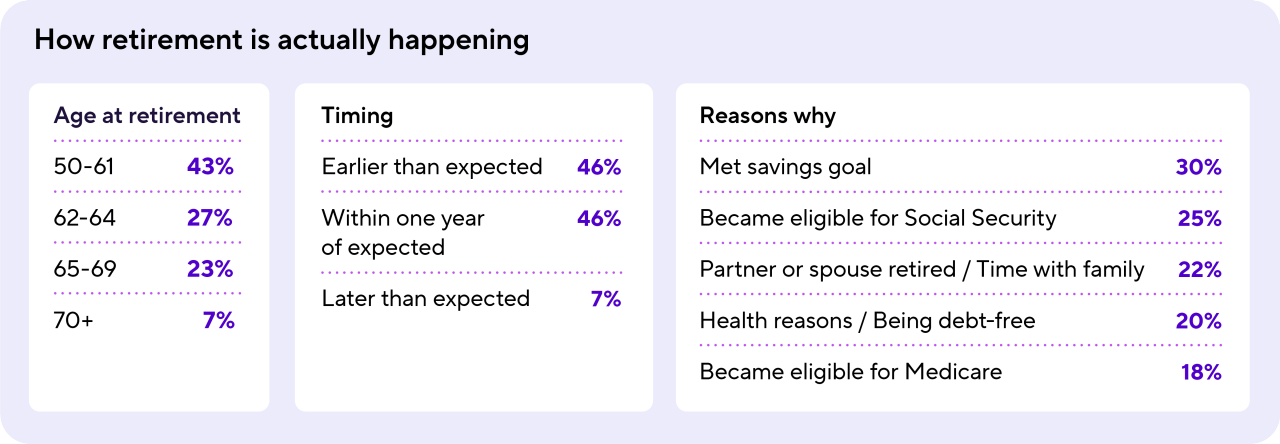 Table showing how retirement is actually happening, including age at retirement, retirement timing and reasons why people retired when they did.