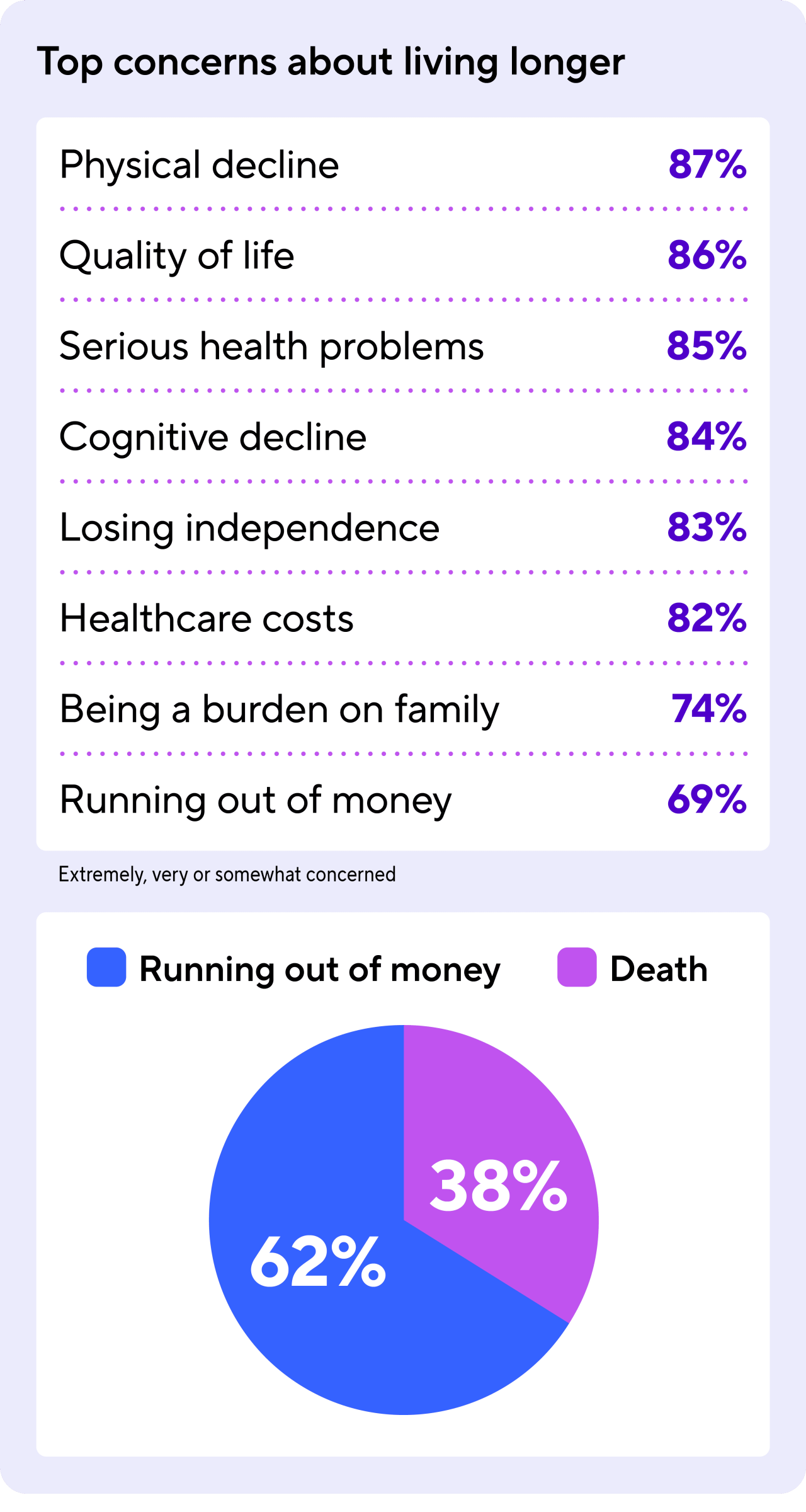 Table showing Americans' top concerns about living longer and pie chart showing what Americans fear more: Running out of money or death.