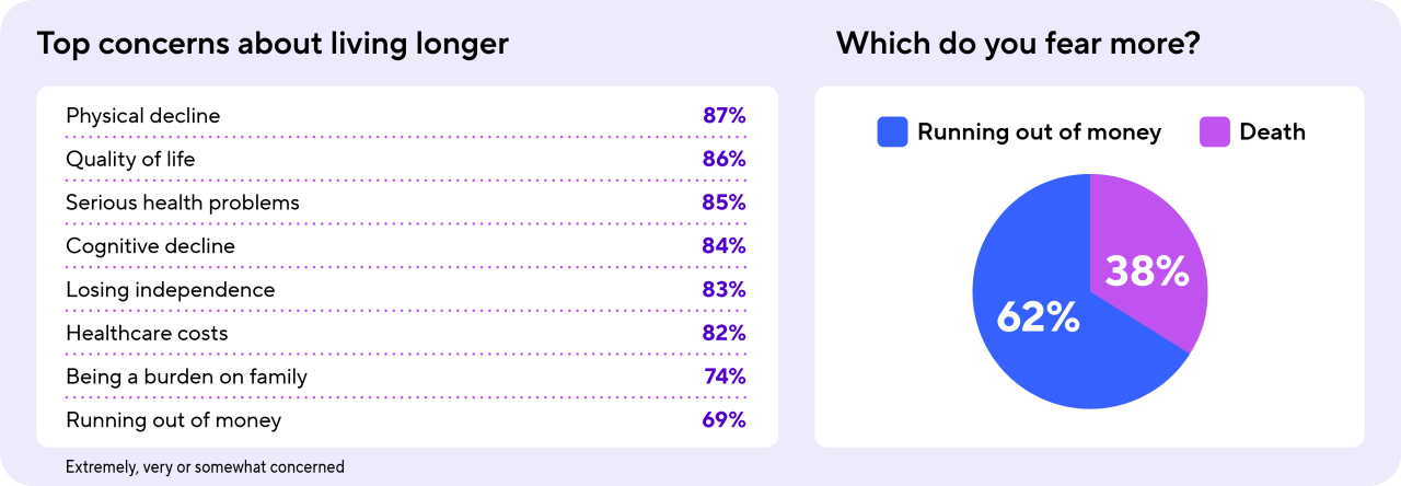 Table showing Americans' top concerns about living longer and pie chart showing what Americans fear more: Running out of money or death.