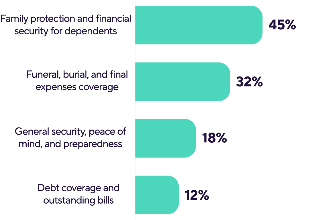 Why do people buy life insurance