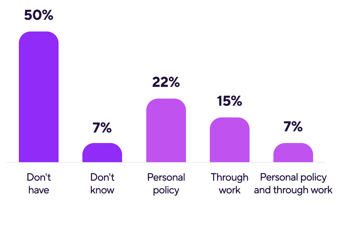 Who has life insurance