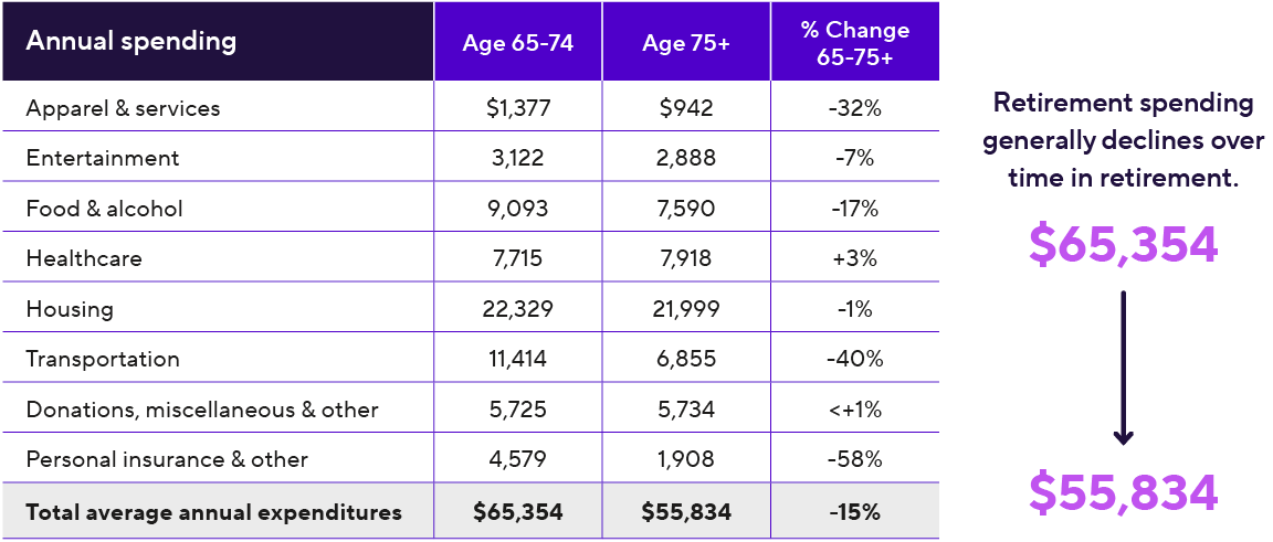 Retiree Statistics Retirement spending insights from Corebridge Financial