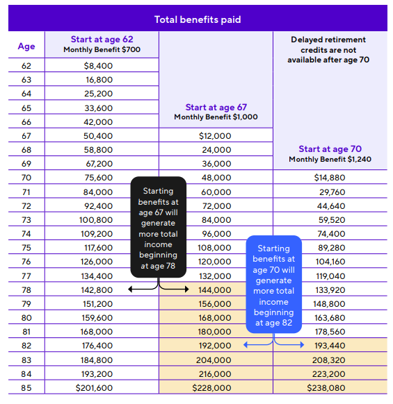 This chart provides a hypothetical example showing the total Social Security benefits paid through three common starting ages – 62, 67 and 70 years old.