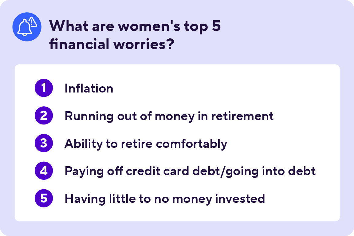 What are women's top 5 financial worries? 1. Inflation, 2. Running out of money in retirement, 3. Ability to retire comfortably, 4. Paying off credit card debt/going into debt, 5. Having little to no money invested