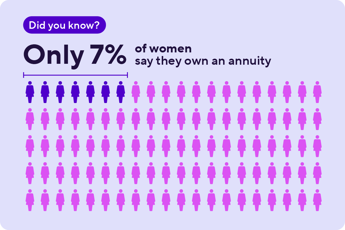 Did you know? Only 7% of women say they own an annuity.