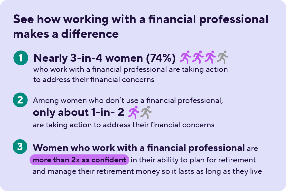 See how working with a financial professional makes a difference: 1. Nearly 3-in-4 women (74%) who work with a financial professional are taking action to address their financial concerns. 2. Among women who don't use a financial professional, only about 1-in-2 are taking action to address their financial concerns. 3. Women who work with a financial professional are more than two times as confident in their ability to plan for retirement and manage their retirement money so it lasts as long as they live.