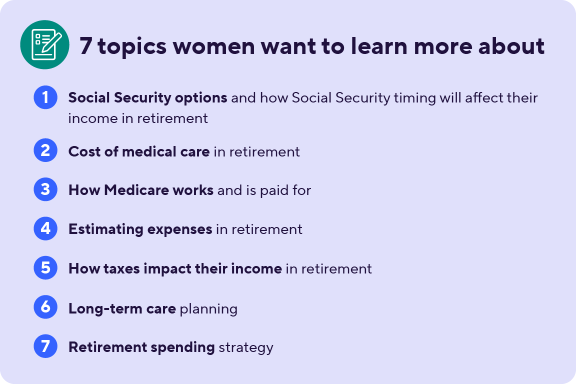 7 topics women want to learn more about: 1. Social Security options and how Social Security timing will affect their income in retirement, 2. Cost of medical care in retirement, 3. How Medicare works and is paid for, 4. Estimating expenses in retirement, 5. How taxes impact their income in retirement, 6. Long-tern care planning, 7. Retirement spending strategy