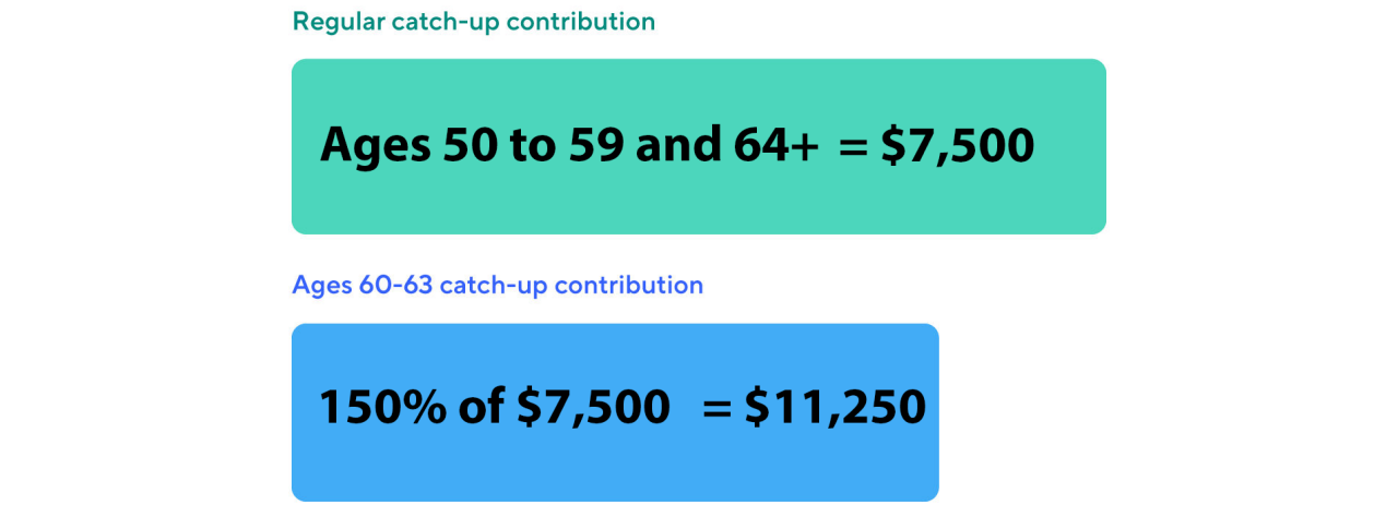  Illustration depicting two catch-up scenarios: reguluar catch-up vs. ages 60-63 catch-up contributions. 