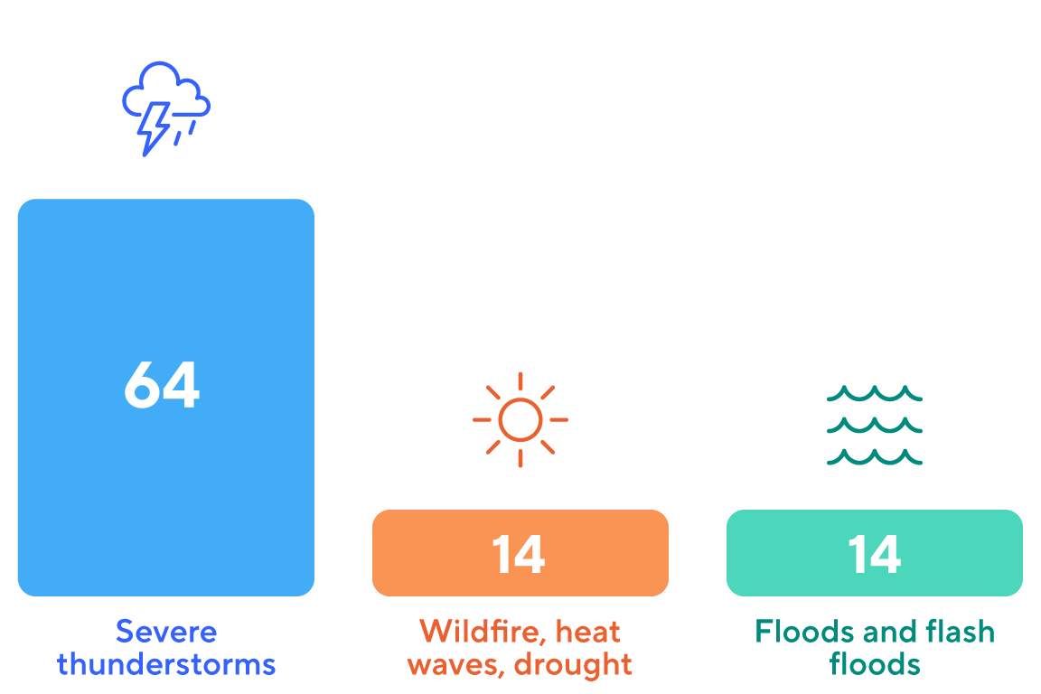 Chart displays Sever thunderstorms 64, wildfire, heat waves, drought 14, floods and flash floods 14