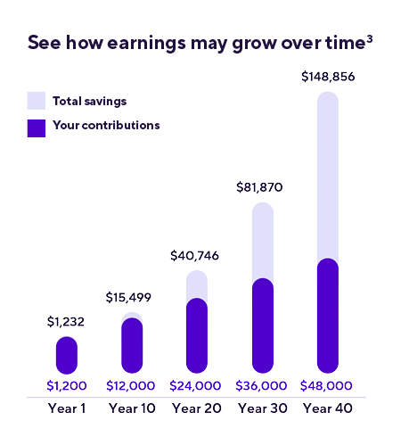 Chat showing earnings over time