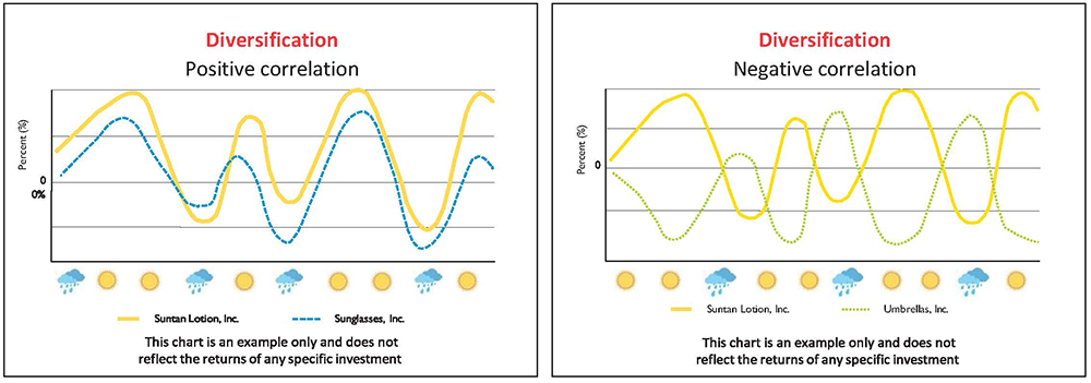 Table that illustrates the principle of diversification. The first table displays two companies with a positive correlation. The second table displays two companies with a negative correlation.