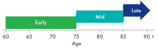 early, mid, late chart
