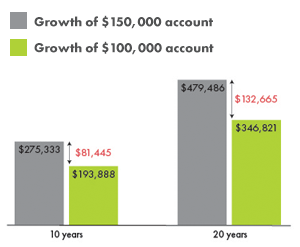 columns showing growth of $100,000 and $150,000 over 10 and 20 years